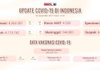 Papua Barat Penyumbang Terbanyak Tambahan Kasus Positif yang Sebanyak 194 Orang