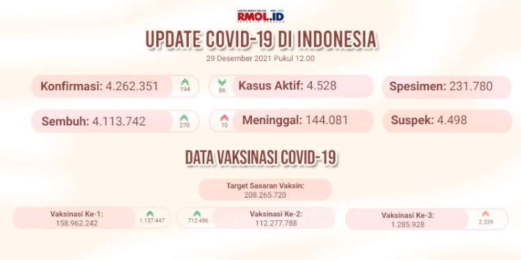 Data perkembangan kasus Covid-19 di Indonesia per Rabu, 29 Desember/RMOL