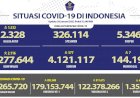Tambahan Kasus Positif Covid-19 Nasional Tembus 2 Ribu Orang, Tiga Provinsi di Jawa Jadi Penyumbang Terbanyak