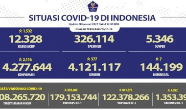 Tambahan Kasus Positif Covid-19 Nasional Tembus 2 Ribu Orang, Tiga Provinsi di Jawa Jadi Penyumbang Terbanyak