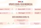 DKI Jakarta Masih Jadi Penyumbang Terbanyak Kasus Covid-19