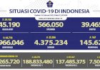 Hari Ini Kasus Positif Covid-19 Bertambah 64.718 Orang