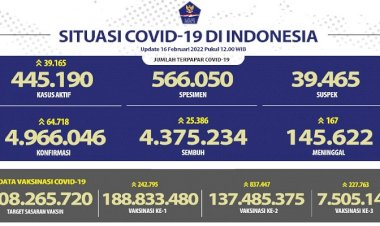 Hari Ini Kasus Positif Covid-19 Bertambah 64.718 Orang