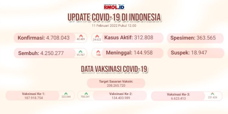 Update Covid-19 di Indonesia/RMOL