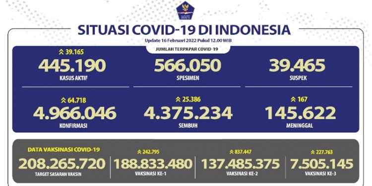 Data perkembangan kasus Covid-19 di Indonesia per Rabu (16/2)/Ist
