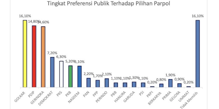 Hasil survei Dinamika Survei Indonesia (DSI) mengenai tingkat preferensi publik terhadap partai politik peserta Pemilu 2024/Repro