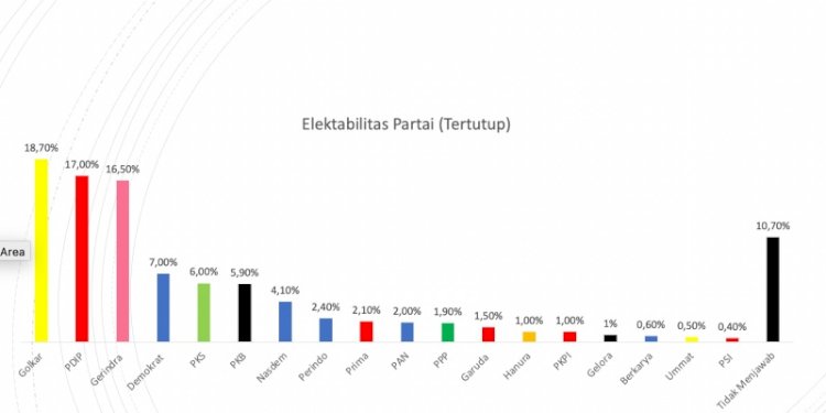 Elektabilitas partai politik berdasarkan survei Warna Research Center/Net