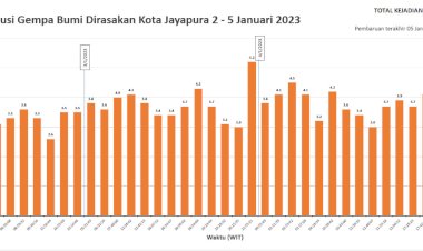 Update,  Total Gempa Bumi Kota Jayapura 406 Kali dan 41 kali dirasakan Masyarakat
