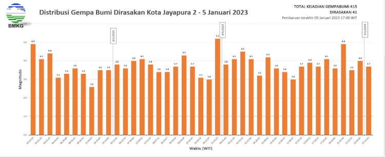 Istimewa, data BMKG Wilayah V Jayapura
