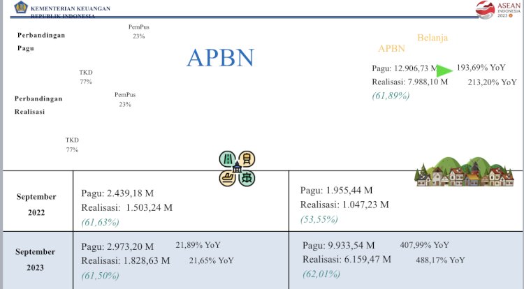 Realisasi APBN Provinsi Papua Barat Daya sampai dengan 30 September 2023. 