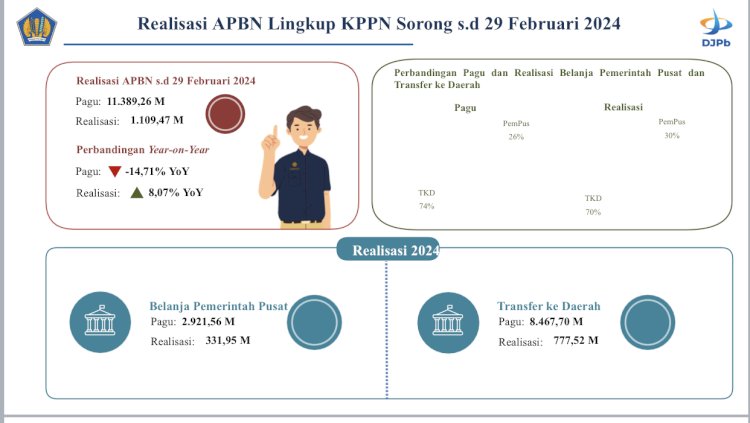 Realisasi APBN lingkup KPPN Sorong sampai dengan 39 Februari 2024. 