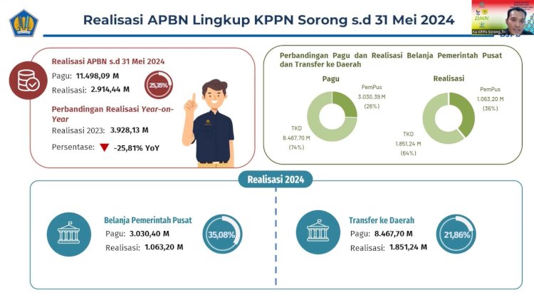 Realisasi APBN lingkup KPPN Sorong sampai dengan 31 Mei 2024. 
