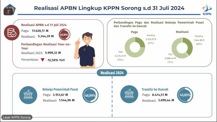 Realisasi APBN lingkup KPPN Sorong sampai dengan 31 Juli 2024. 