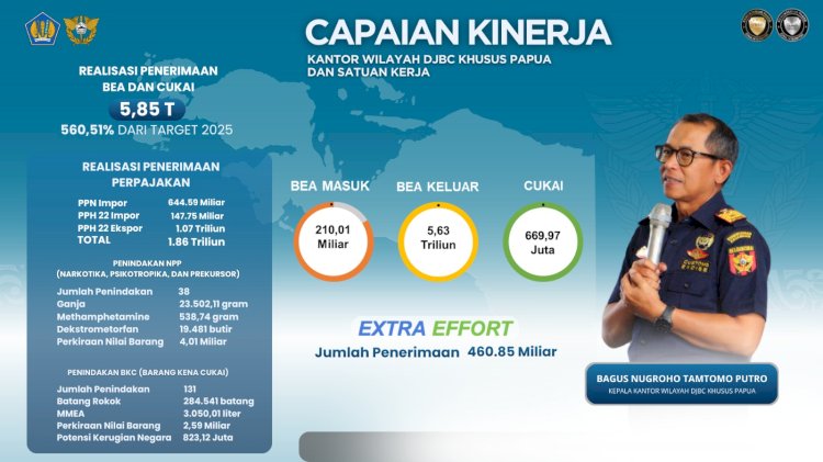 Pencapaian kinerja Kanwil DJBC Khusus Papua di tahun 2025. (Istimewa) 